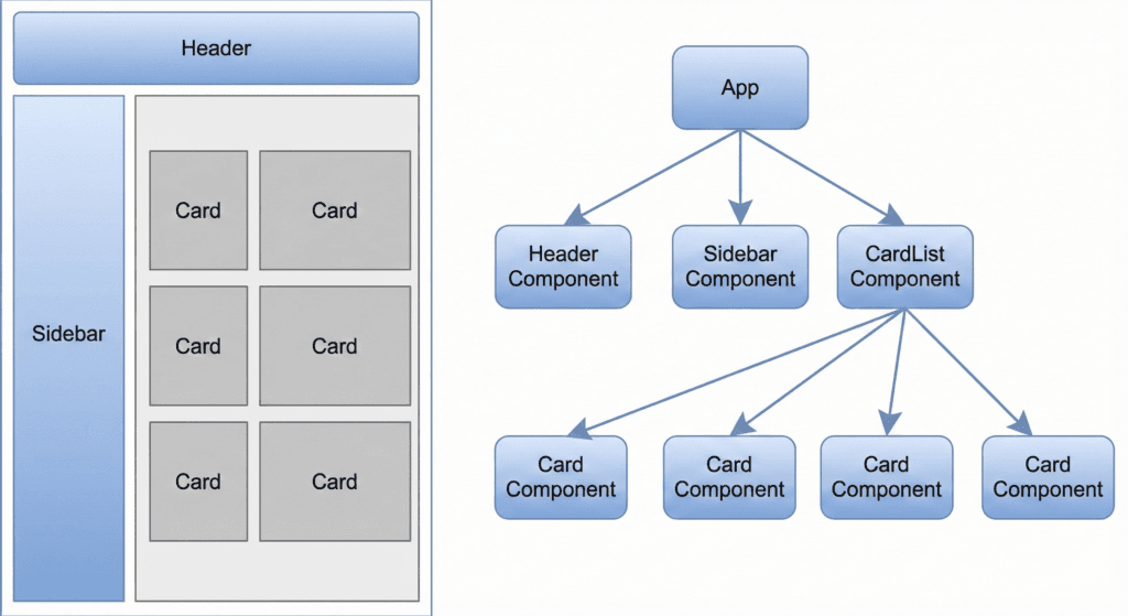 diagramma che illustra la struttura a componenti di React Base. Una pagina web scomposta in componenti React: Header Sidebar e una lista di card