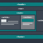 Struttura semantica di una pagina HTML5 con tag header, main, article, section, aside e footer visualizzati come blocchi colorati