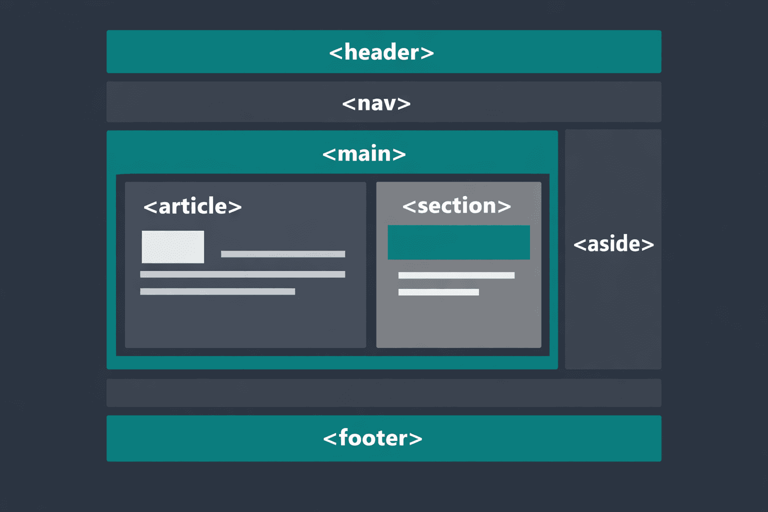 Struttura semantica di una pagina HTML5 con tag header, main, article, section, aside e footer visualizzati come blocchi colorati